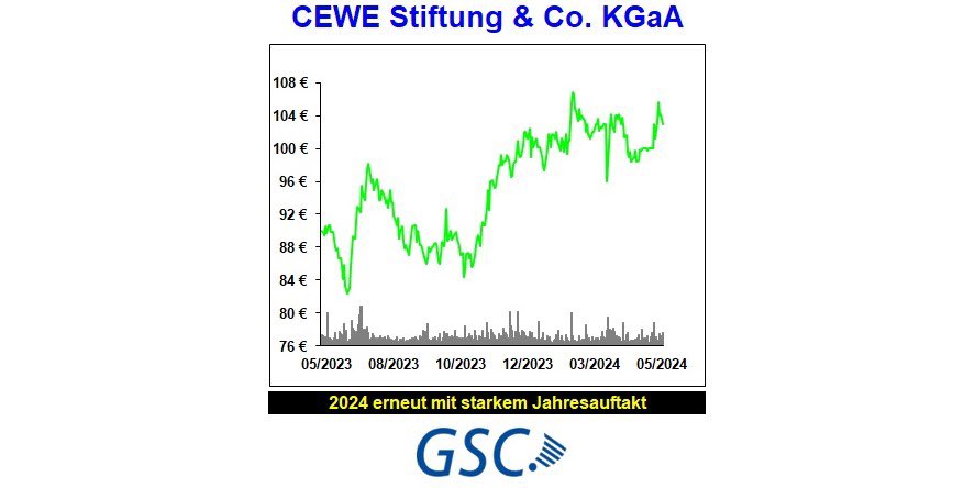 GscResearch's tweet photo. Analyse CEWE Stiftung &amp; Co. KGaA - „2024 erneut mit starkem Jahresauftakt“ 

#Analyse #Research #Fotobuch #CEWE #Saxoprint #WhiteWall #Aktie #Finanzen #Dividende #Börse #SDAX #CEWEStiftung #GSCResearch @cewefotobuch 

Link: https://t.co/tvleWK9pF7 https://t.co/JmhtlQqHjU