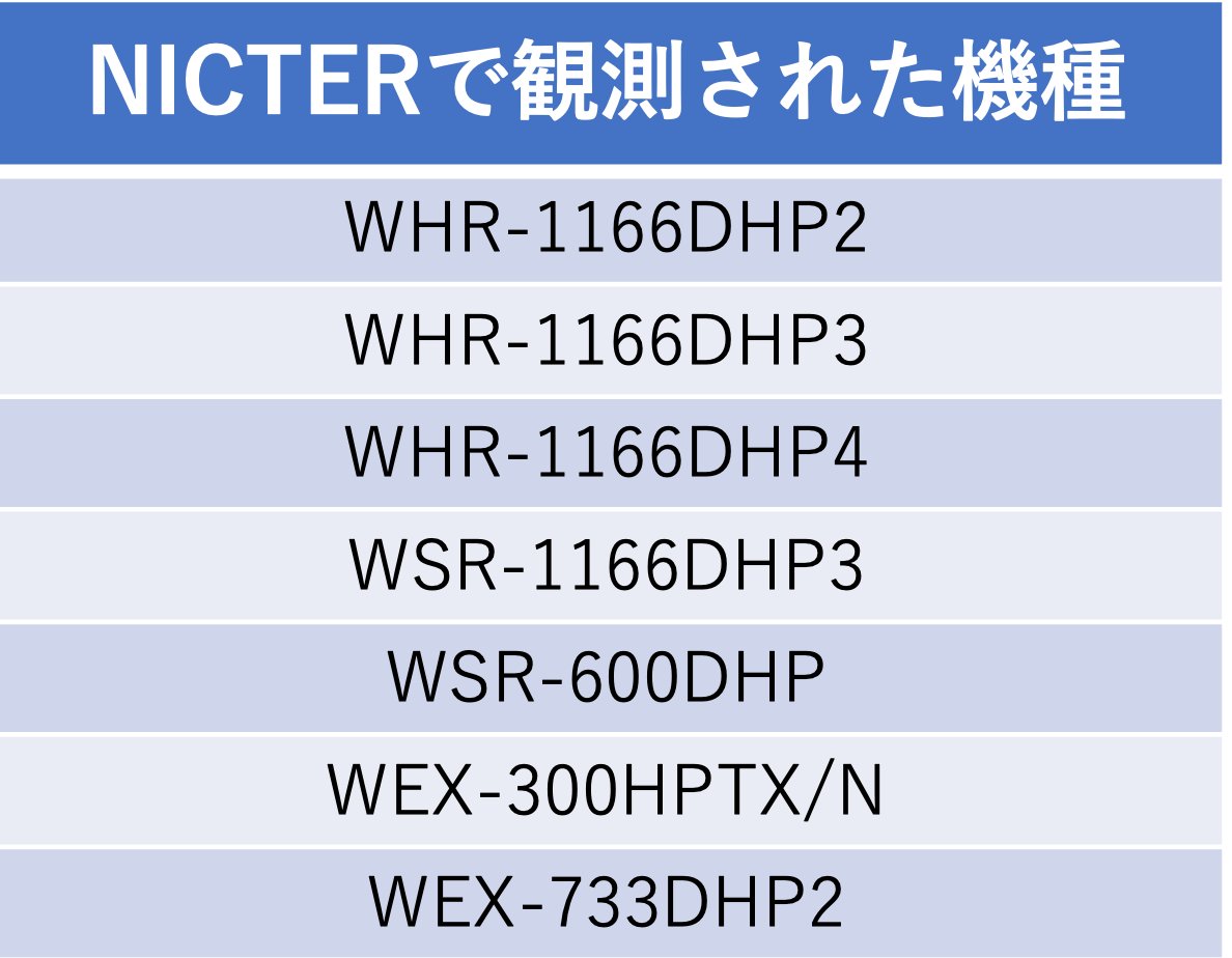 nicter_jp's tweet photo. 先日ツイートしたBuffalo社製ルータのIoTボットへの感染について、最新の観測情報から判明した対象機種の一覧はこちらです。混乱を避けるため、過去の情報は削除させていただきます。影響を受ける機種に関する最新情報および対策方法は、Buffalo社の最新情報をご参照くださいますようお願いします。 https://t.co/tZZTO2H0aB