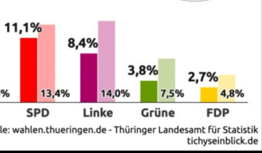 Die #AfD hat bei der Kommunalwahl in #Thüringen 26,4% der Stimmen geholt.
Das sind mehr Stimmen als SPD, Die Grünen, Die Linke und die FDP ZUSAMMEN haben!
Und jetzt ratet mal, wer als Verlierer der Wahl dargestellt wird! 🤡🤦🏻😂