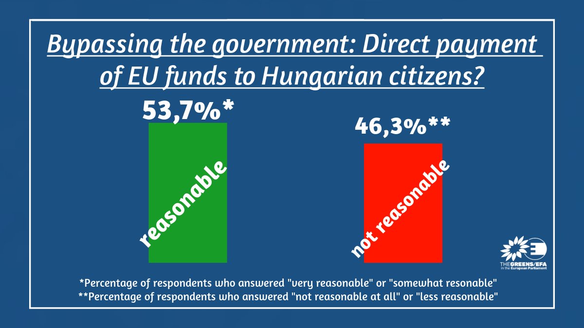 ‼️ Majority of Hungarians would prefer direct payments of EU funds to each household - instead of having it channeled through the Orban government. Full survey: danielfreund.eu/wp-content/upl…