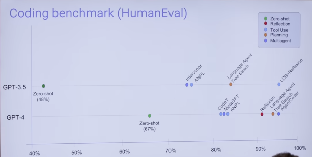 philism's tweet photo. GPT3.5 outperforms GPT4 using Agentic Workflows 

History repeats - division of labour plays a crucial role in the next Industrial Revolution as well 

@CreatorBid provides various Agent archetypes, each one highly specialized, enabling #TheFutureOfContent  

🕵🗝 https://t.co/zTCKPmnvCO