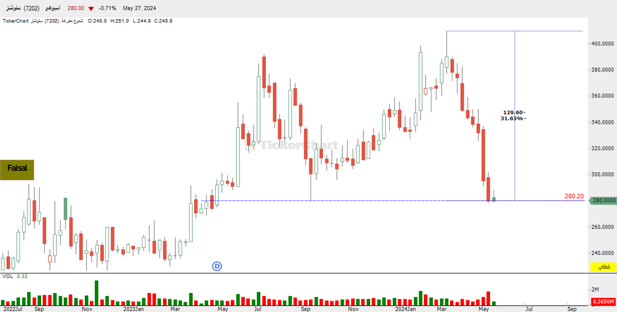 #سلوشنز 
فقد من أعلى قمة سجلها 129 ريال صحح 31%
يقف على منطقة دعم اسبوعية.