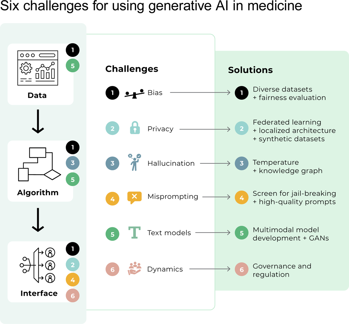 A recent paper in PLOS Digital Health just highlighted the 6 main challenges of using generative AI in digital health with 6 potential solutions too.

After analyzing 120 relevant papers, they found these with the solutions in the second column:

journals.plos.org/digitalhealth/…