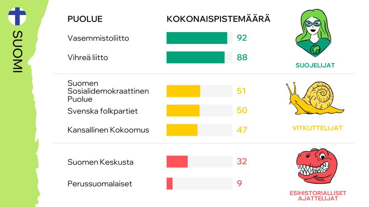 Miten suomalaiset europarlamentaarikot ovat toimineet luonnon ja ilmaston puolesta? Kovin vaihtelevasti, kuten kuvasta näkyy. Tutustu selvitykseen tarkemmin: birdlife.fi/miten-mepit-ov…
#votefutureEU