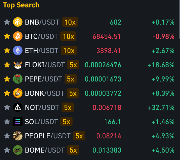 $FLOKI is trending on #Binance as the hottest #memecoin in the world.

Floki is trending above $PEPE, $BONK, $SOL, and $PEOPLE.

This is set to be a BIG week for Floki:

- Floki will release an important announcement today.
- $FLOKI starts trading on #Coinbase perps on May 30.