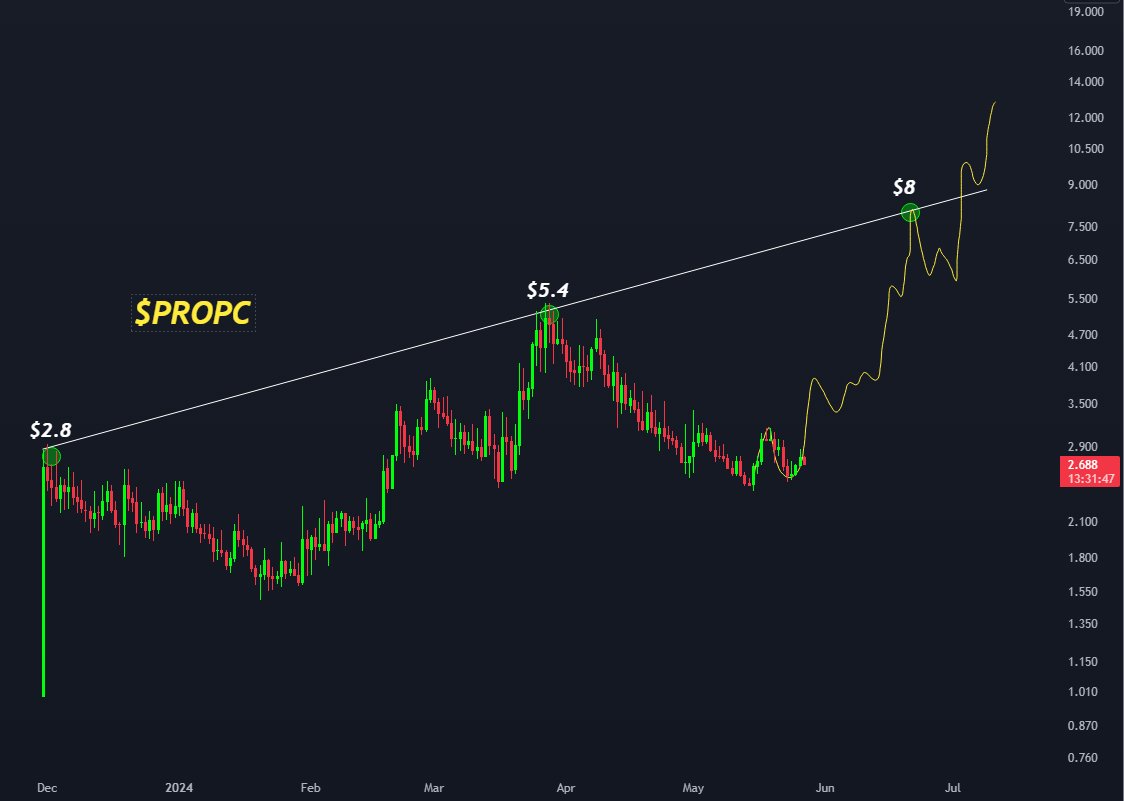 $PROPC 

Regardless of market conditions, Propchain is consistent in its growth.

The correction looks like a Higher Low formation on the HTF chart before it moves higher.

I am very bullish on 'Real Estate RWA' projects.

Double digits incoming. 🤝