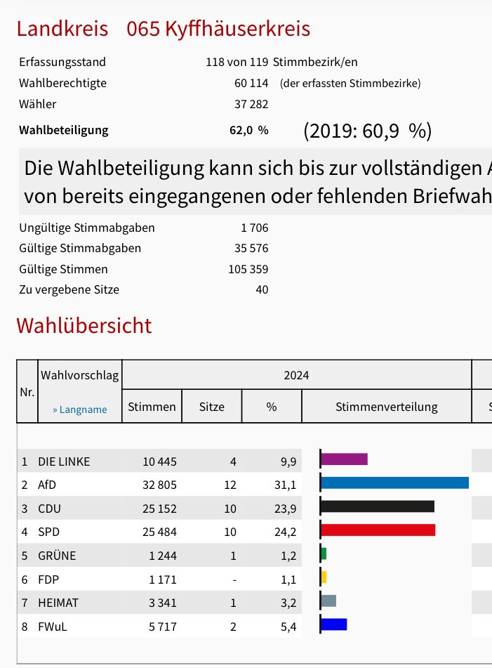 Die Wahl zum Kreistag im Kyffhäuserkreis und die Heimat (NPD) hat 38 Prozent mehr Stimmen eingefahren als Grüne und FDP zusammen 😯