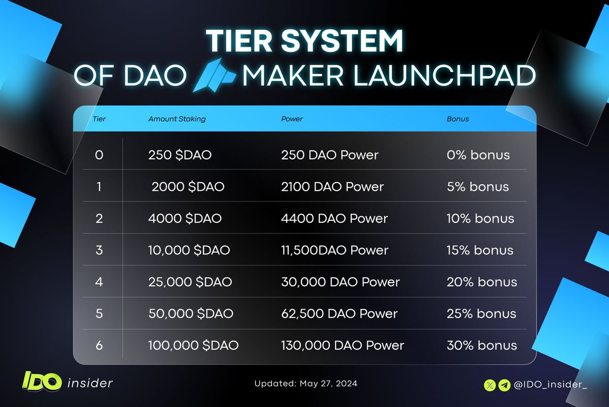 IDO_insider_TIG's tweet photo. DAO Maker is an incubator that leverages the power of Social Mining and omnipresent exposure to help projects acquire a community, and then uses the project's token to convert the community into value-adding and value-assessing members of a DAO 

Take-a-look Tier System of @DAOMaker Launchpad Overview 🔍

Stay connected! Follow us for all the latest updates
#DAOMaker #Staking #INSIDER $DAO