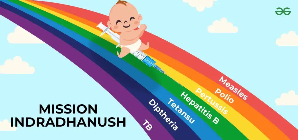 @UPSC_EDU D - full immunisation of children  

In 2014, India launched Mission Indradhanush (MI), flagship programme with the aim to improve Routine Immunization coverage.