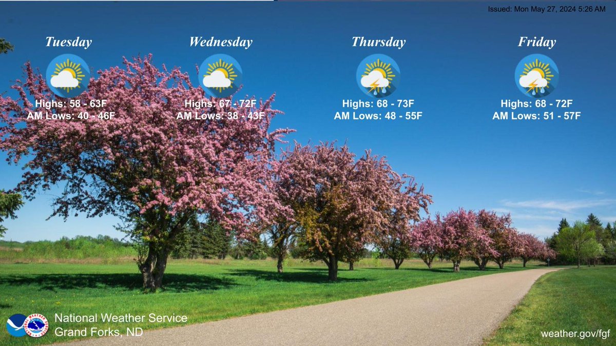 A couple dry and cool days before shower and thunderstorm chances return for the last 2 days of May. Highs will be at or slightly below normal, as values generally remain in the low to mid 60 to low 70s. #MNWX #NDWX