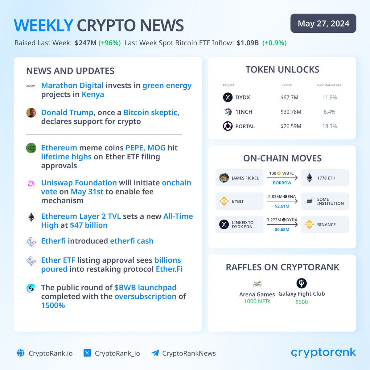 Weekly Crypto News 📣 👉 News: — Marathon Digital Invests in green energy projects in Kenya — Donald Trump, once a #Bitcoin skeptic, declares support for crypto 👉 Project Updates: — Ethereum meme coins $PEPE, $MOG hit lifetime highs on $Ether ETF filing approvals — Uniswap