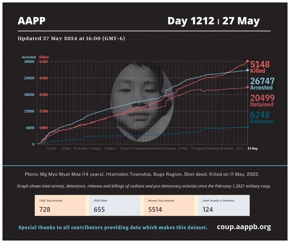 aapp_burma's tweet photo. DAILY UPDATE 27/5/24 DAY 1212

5,148 killed (+5)
26,747 total arrested (+19)
20,499 still detained (+17)

Brief https://t.co/WzqyIFQkuY 
arrested https://t.co/p0jxeNO2Sk
detained https://t.co/z2M1vacB9Z
killed https://t.co/Qp1eDlNx2G
released https://t.co/sEbb7u1CVU https://t.co/vmKRpdiGxC