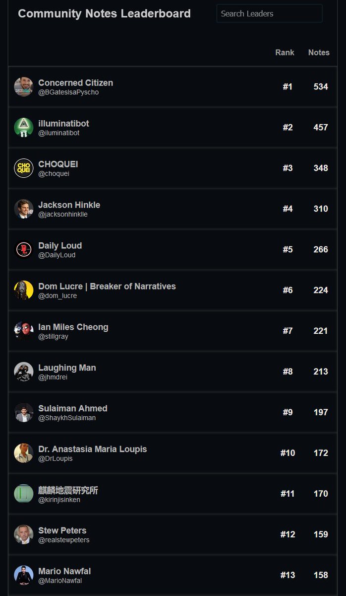 Another good way to spot superspreaders is to check the 'Community Notes leaderboard' website, where Jackson Hinkle holds the position number 4, Cheong is at 7th position, and Elon Musk himself can be found at spot #39. 7/14
