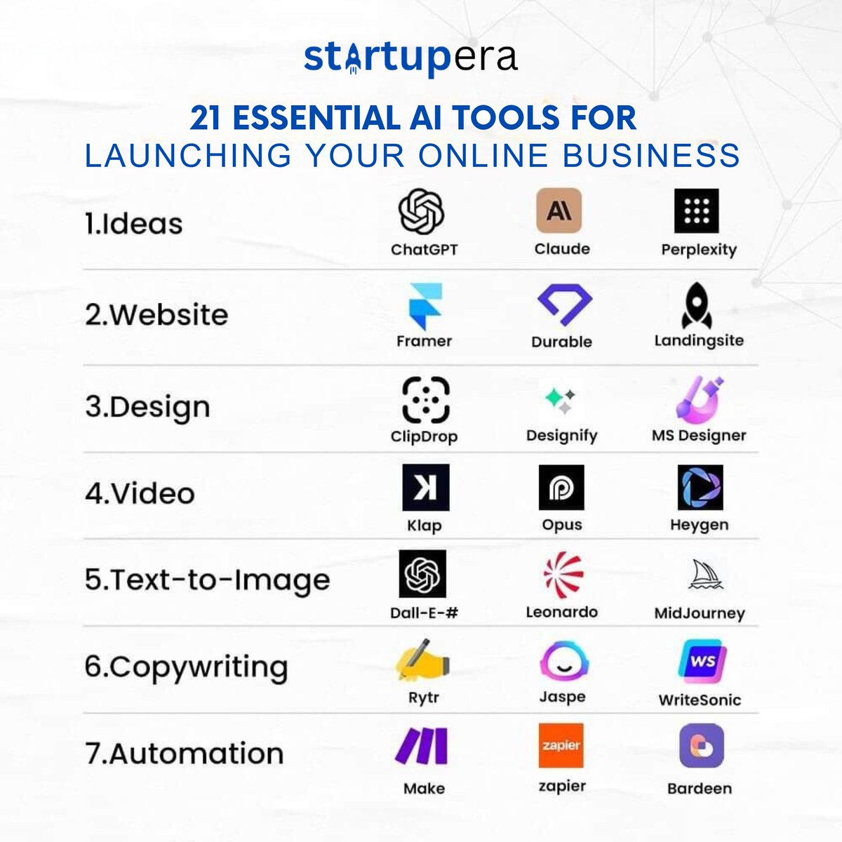 era_startup's tweet photo. 21 ESSENTIAL AI TOOLS FOR LAUNCHING YOUR STARTUP π
For more details visit https://t.co/XVkF8y8tSS
#startupbusiness #startup #startuplife #startupera #startupupdate #business #businesswoman #businessowner #onlinebusiness #startupindia https://t.co/0D2ZoEyFbZ