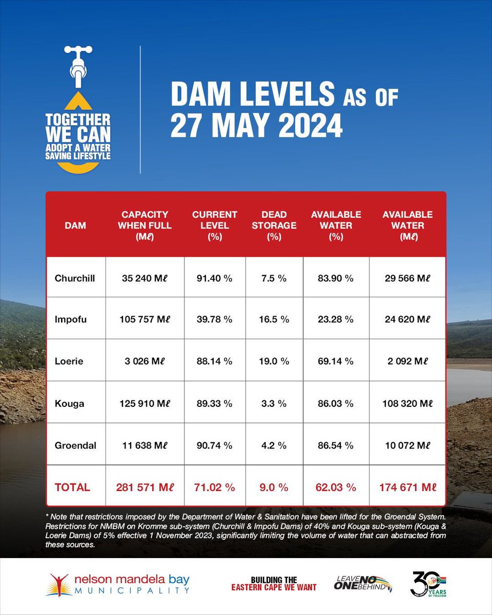 Our dam levels are currently at 62.03%. Residents are urged to decrease their consumption urgently. 

If we work together, we can preserve our recent gains.

#SaveWaterNow
#EveryDropCounts
#LeaveNoOneBehind
#BuildingTheEasternCapeWeWant