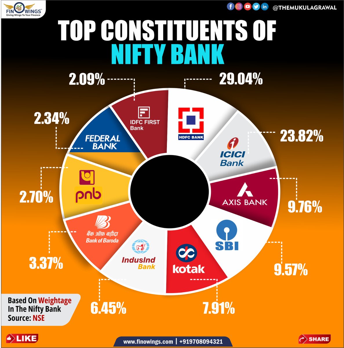 क्या आपके Portfolio में banking sector के stocks हैं?
.
.
.
#stockmarket #niftybank #hdfcbank #icicibank #mukulagrawal