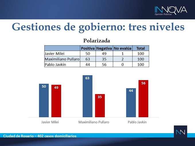 #ElPrimero I @Guillevariego: de los tres niveles de Estado, la gestión provincial es la mejor valorada por los rosarinos con un 63 por ciento de positividad.