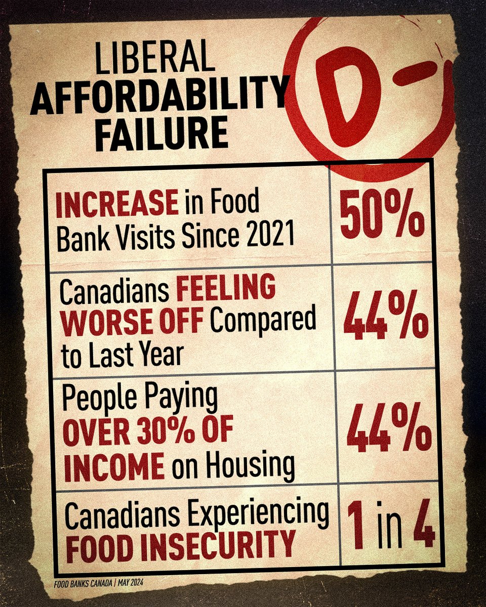 Research by Food Banks Canada and the Salvation Army show just how much harder it is for Canadians to afford their housing and food costs under Justin Trudeau. Canadians desperately need relief, but Justin Trudeau is making things worse with his inflationary deficits.