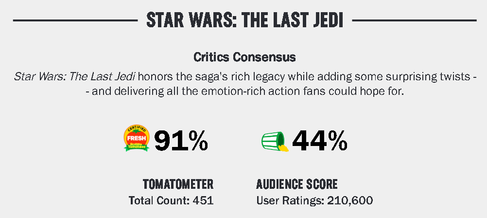 @Comixace @karasoth > believe in critic ratings instead of your own two eyes

This is why you'll continue to lose money until all Hollywood is bankrupt.