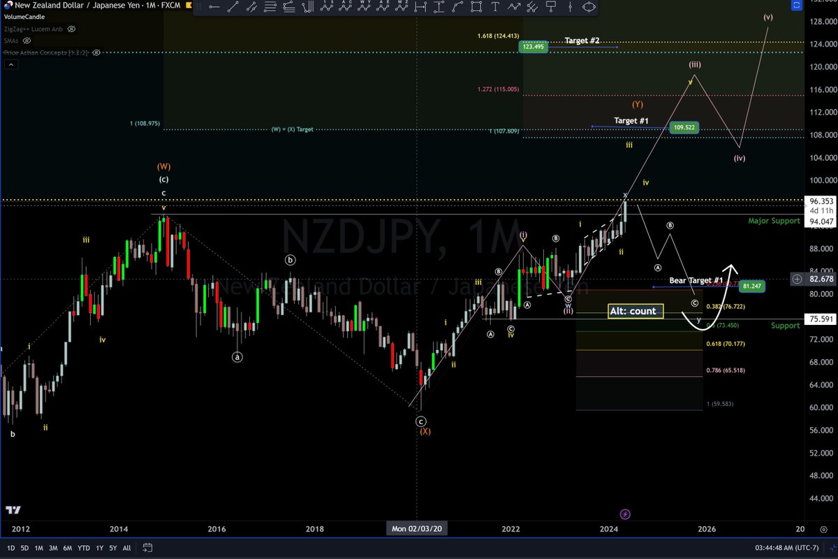 #NZDJPY with a bullish close above major resistance I am going to rule out my altcount. My conservative target is 109.00-109.50. Mtf