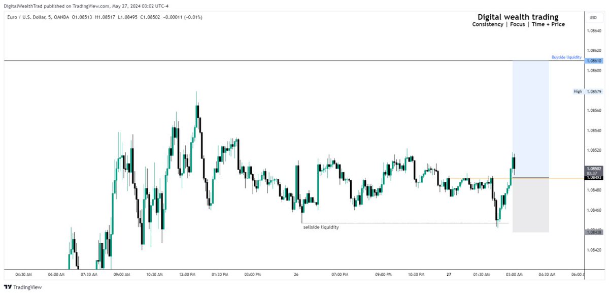 Digitalwealtha's tweet photo. Monday 27th may 2024
London silver bullet
London session 
Entry: 15m MSS + RTfvg/bisi + 5m RTO following liquidity sweep.
TP level: PDsH (BSL).
SL level: liquidity sweep low (swing low). https://t.co/R6xmKIjvpi