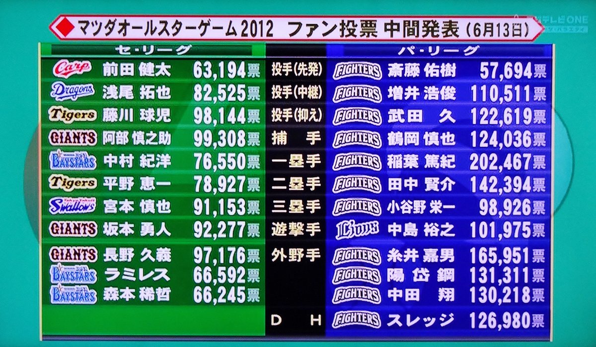 8部門トップくらいで ビックリされちゃあ困るよ✋😏 #NPB #lovefighters #オールスター #中間発表 #オールスターゲーム #ファン投票