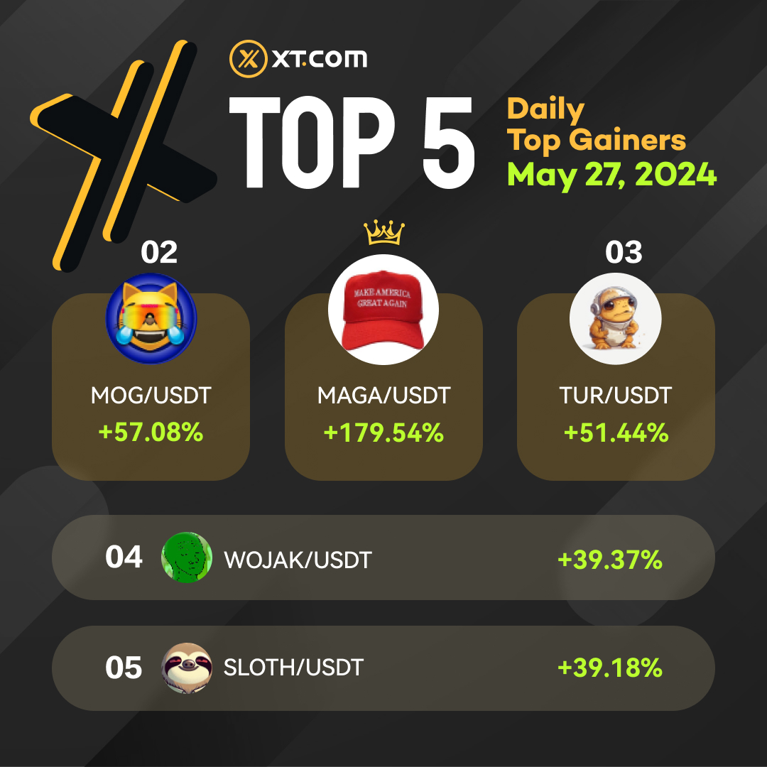 💹 Daily Top Gainers From XT.COM #XT #XTPump #Crypto 📅 May 27, 2024 🚀 #MAGA/USDT +179.54% 🚀 #MOG/USDT +57.08% 🚀 #TURBO/USDT +51.44% 🚀 #WOJAK/USDT +39.37% 🚀 #SLOTH/USDT +39.18% 👉 Trade on xt.com/en/trade/btc_u…