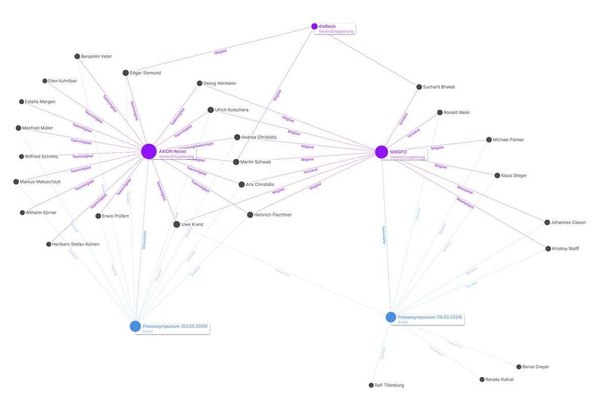 Personelle Verbindungen (Überschneidungen) zwischen #AXIONResist und #MWGFD. #AndreaChristidis #UlrichKutschera #UweKranz #MartinSchwab #Querdenken #CoronaWiderstand