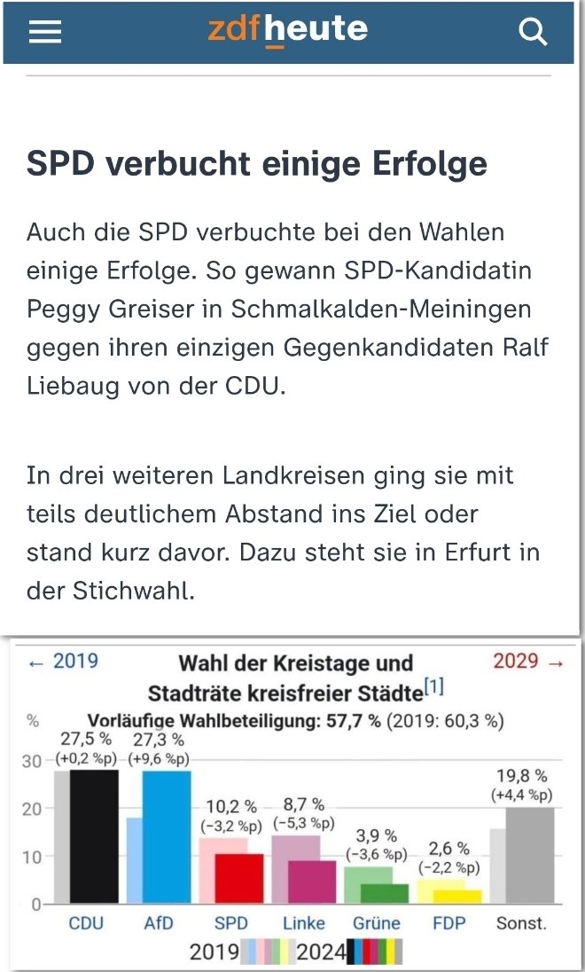 Aus dem Ergebnis der Kommunalwahlen in Thüringen macht ZDF heute: 'SPD verbucht einige Erfolge' #ReformOerr #OerrBlog