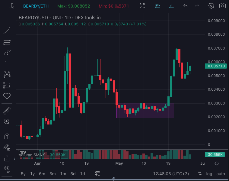 $BEARDY looking ready and charging for a new run up. Let's see where this badboy brings us this time, looks like price discovery is coming. 🥳

#beardy #ethereum
