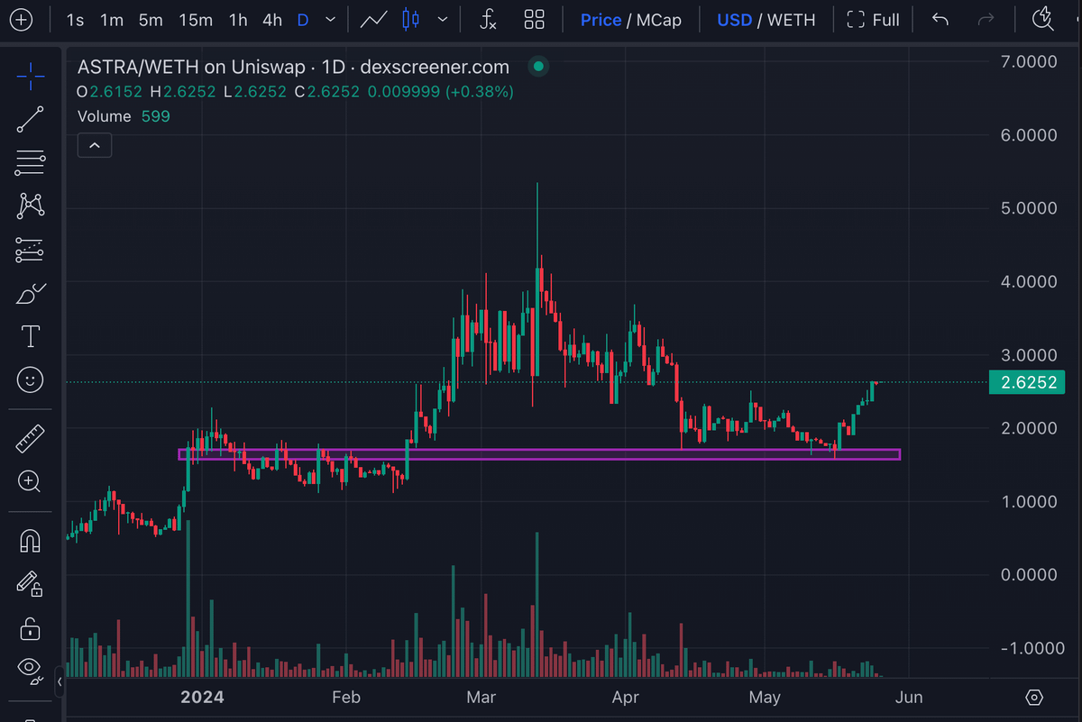Altcoin Miyagi🇯🇵 (@altcoinmiyagi) on Twitter photo $ASTRA 💫
We pumping baby! The <a href="/AstraAIofficial/">AstraAI ⭐️ $ASTRA</a>
Team have released their usage metrics and things are looking great! Their successful campaigns have drive unprecedented usage of ASTRA AI over the last few months and they don’t look like slowing down anytime soon! 📈 🤩
♦ $ASTRA 💫
We pumping baby! The <a href="/AstraAIofficial/">AstraAI ⭐️ $ASTRA</a>
Team have released their usage metrics and things are looking great! Their successful campaigns have drive unprecedented usage of ASTRA AI over the last few months and they don’t look like slowing down anytime soon! 📈 🤩
♦