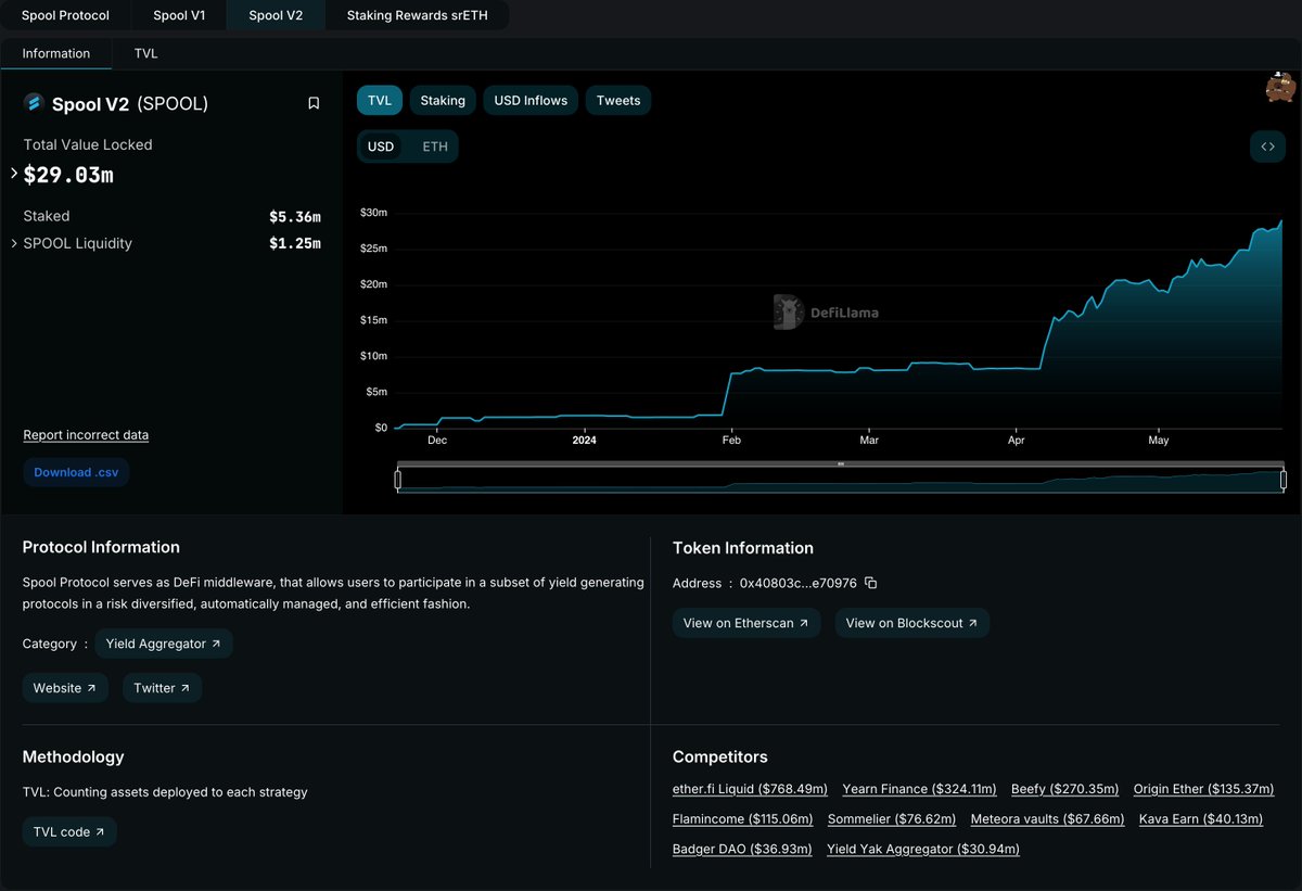 Spool TVR is climbing steadily, week after week. Follow the fundamentals. $SPOOL