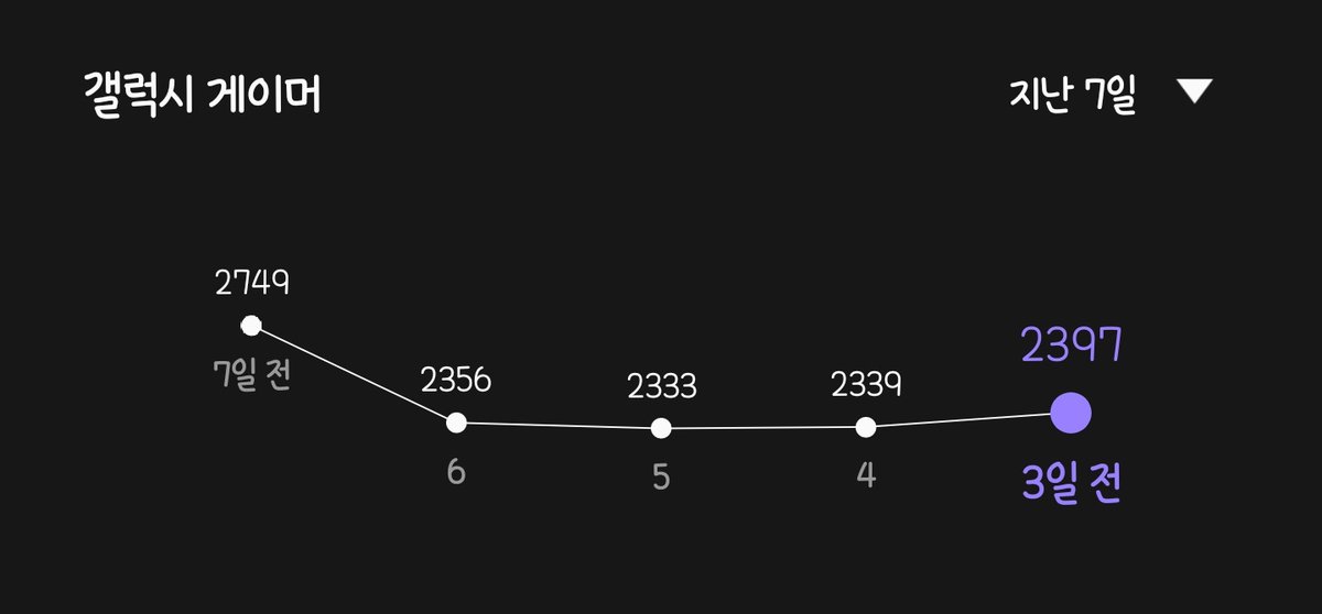 24년 5월 27일 가디언 테일즈 결사대 근황