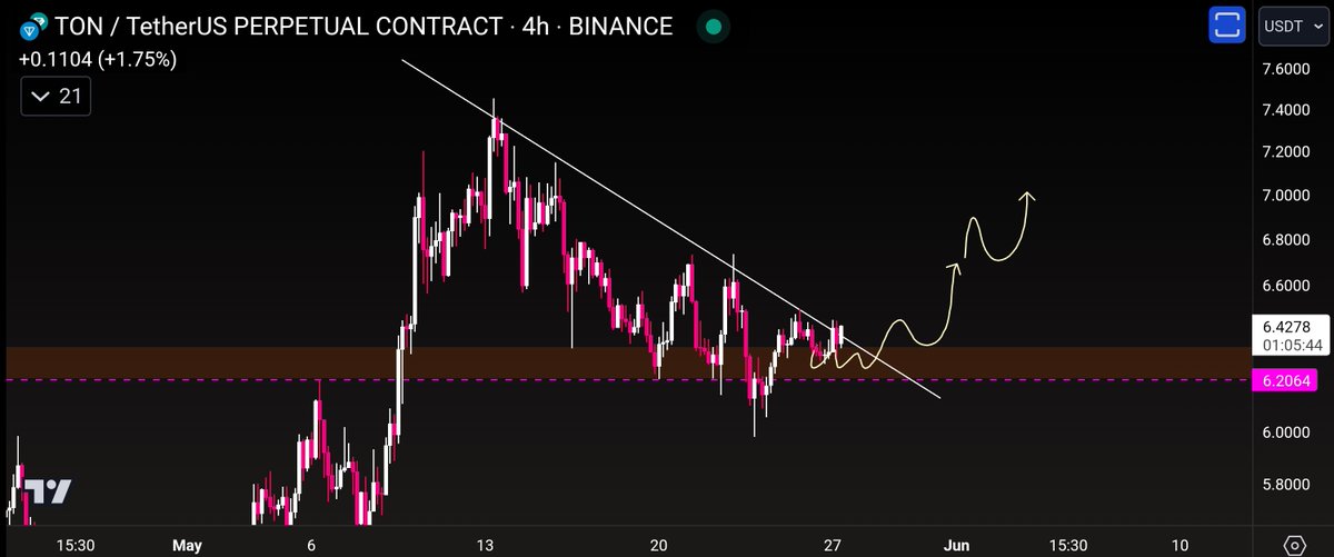 #toncoin look 🚀🚀🚀🚿

#Tonusdt