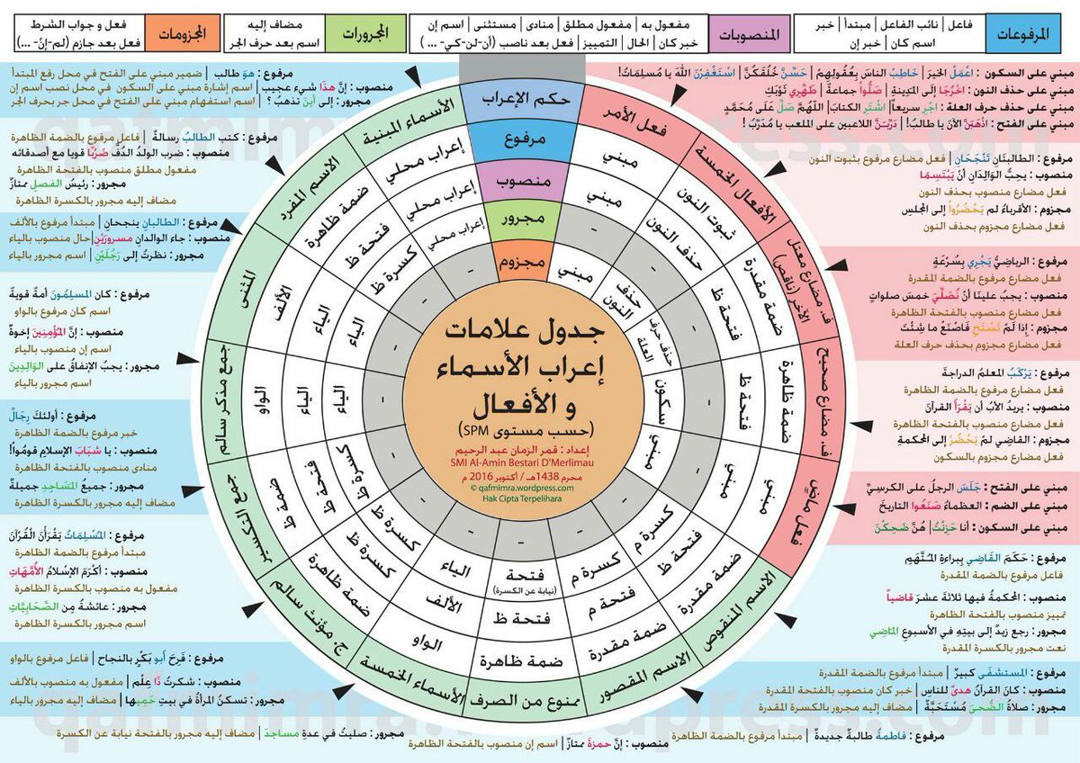 HaithamAlwazir's tweet photo. 📕جدول علامات الإعراب https://t.co/H1iytEKHyK