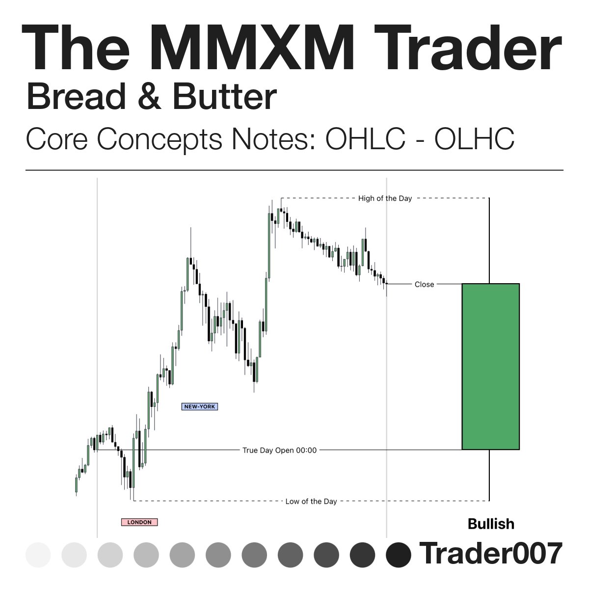 The MMXM Trader Notes Series⚜️

• Core Concepts: OHLC - OLHC - PO3

All Credits to @theMMXMtrader - @I_Am_The_ICT

A Thread