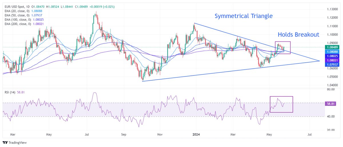 TruedgeFx's tweet photo. #EURUSD extends upside amid uncertainty over #ECB #ratecuts beyond June

#EURUSD #ecb #ratecuts 
#europeansession  #inflation
#majorcurrenciespairs 
 #economicindicators #wagerates #purchasingmanagerindex 

DM for more information 
Join our telegram group 
https://t.co/il0rrdDnWb https://t.co/ISShFz1R09