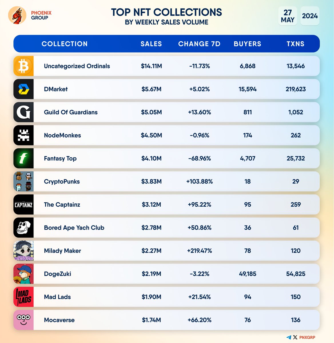 TOP #NFT COLLECTIONS BY WEEKLY SALES VOLUME                  
                  
#UncategorizedOrdinals #DMarket #GuildOfGuardians #NodeMonkes #FantasyTop #CryptoPunks #TheCaptainz #BoredApeYachClub #MiladyMaker #DogeZuki #MadLads #Mocaverse