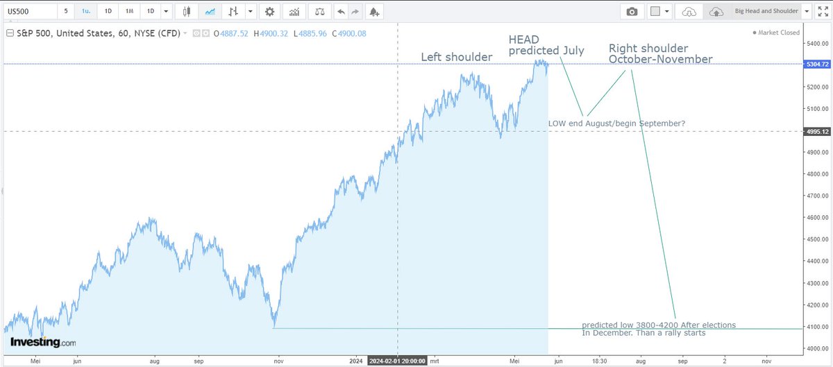 Big Picture S&P500/US500/e-mini and futures based on forecasts. So what if you don't trust mediums? Don't read it😀😉Use it for support. If you are more experienced, turn it the other way🤔
Trade safely and follow (I do) the RED INDICATOR. All others are under investigation. 😉👍