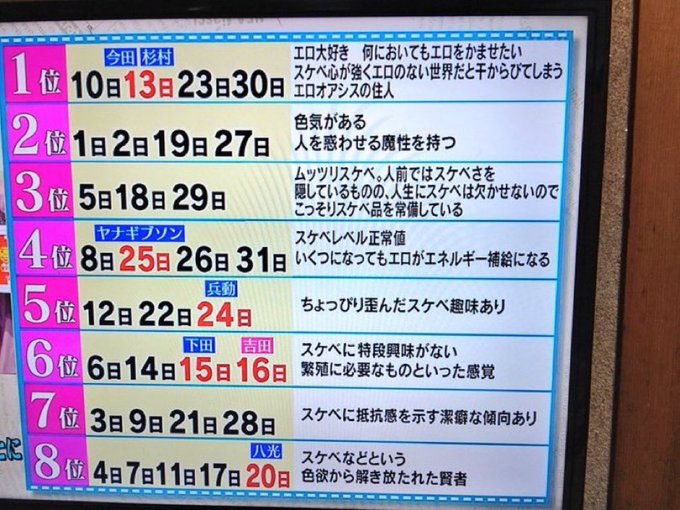 6位だった。俺で6位てみんなどんだけスケベなんだ&hellip;🥺 https://t.co/Nqv2e0QWip