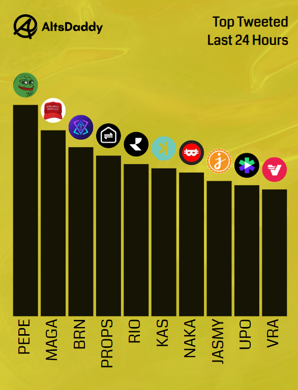 AltsDaddycom's tweet photo. 🎗️ Monday's Top Tweeted #Altcoins 🎗️

1️⃣  $PEPE
2️⃣  $MAGA
3️⃣  $BRN
4️⃣  $PROPS
5️⃣  $RIO
6️⃣  $KAS
7️⃣  $NAKA
8️⃣  $JASMY
9️⃣  $UPO
🔟  $VRA https://t.co/i3zMGRRM29