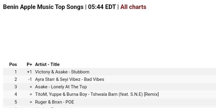 .@vict0ny x @asakemusik's VICTONY repeaks #1 (+1) on Benin 🇧🇯 Apple Music Chart 🔥📿