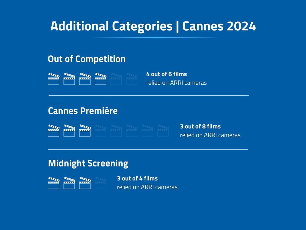 ARRIChannel's tweet photo. Discover the #ARRI equipment behind the participating films of @cannes 2024. More than 80 percent of films in the leading competitions were captured with ARRI cameras, with #ALEXA35 and #ALEXAMini on top of the charts.
👉 Learn more in our Cannes story: https://t.co/JcxYACmZfR https://t.co/XNBIVUxmq4