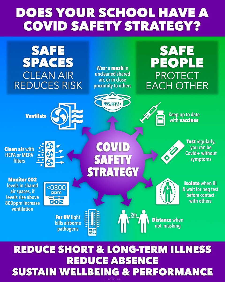 @PeteUK7 Yes. Forcing sick & infectious children into school to repeatedly infect each other & staff is ethically appalling. Inaction = poor leadership = failure. 
#BeCovidSafe 
#CleanAir