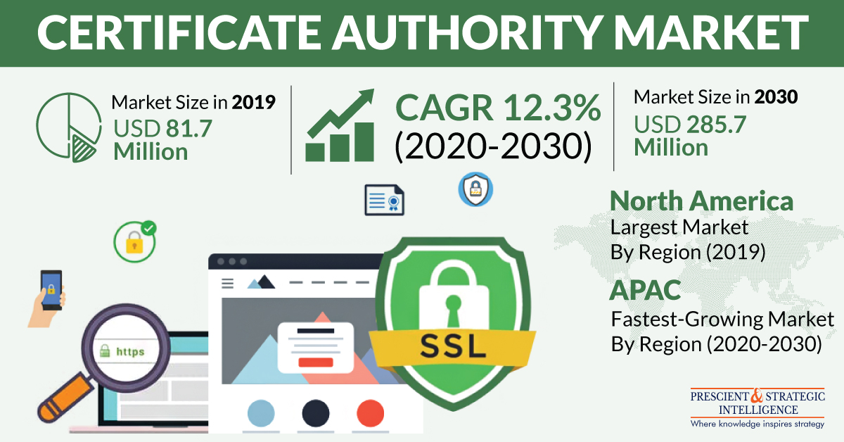 The #Certificate #Authority #market is booming, driven by increasing digital security needs. Discover how CAs are essential for securing online communications.
Get free sample pages@ bityl.co/Ne3c

#CyberSecurity #DigitalTrust #OnlineSecurity #CertificateAuthority