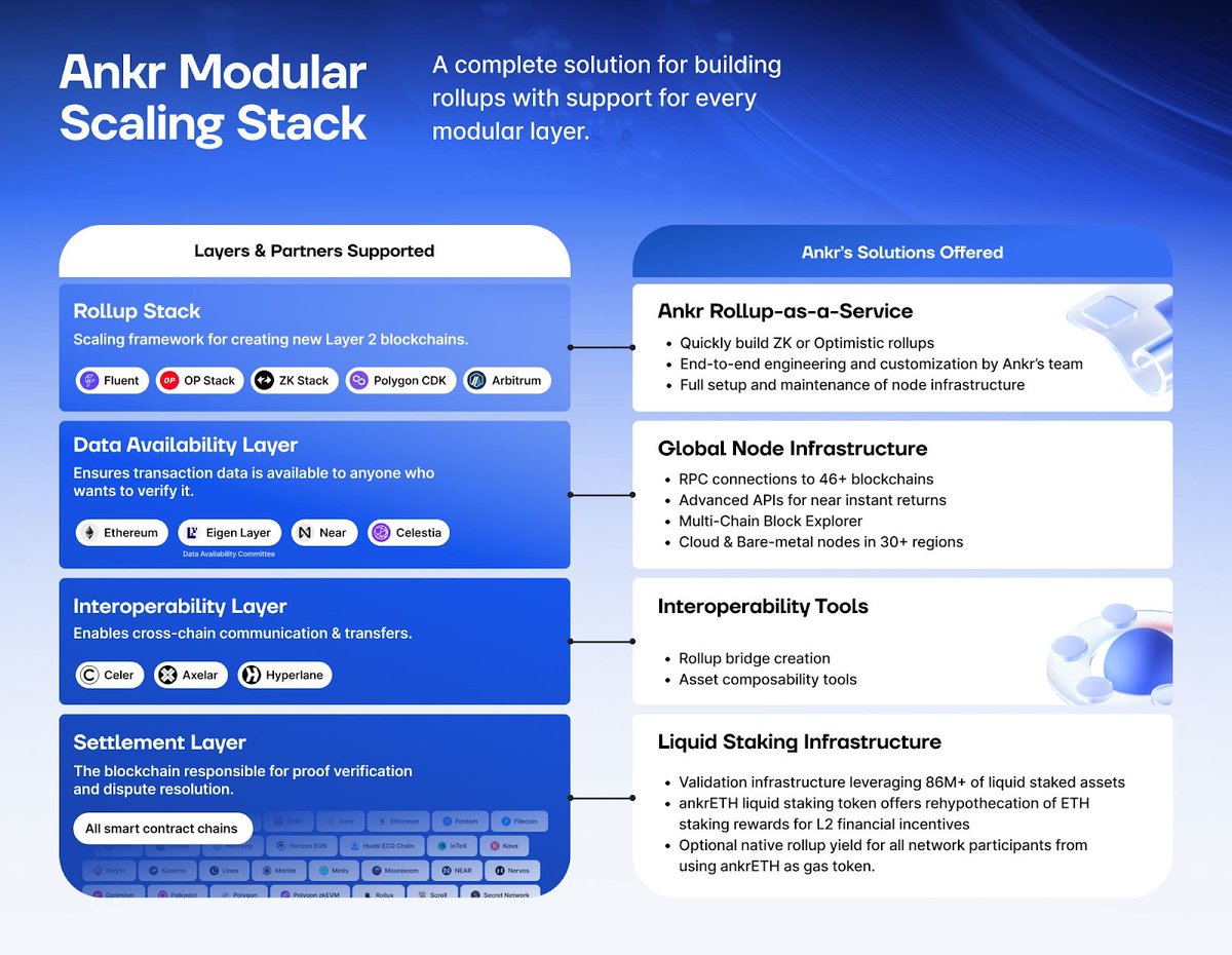 $ANKR recently announced AI-focused L1 called Neura.🤖

Apart of being in LSD and AI narrative they also joined RaaS sector.👀

How to build your own L3 on top of $ABR using Ankr Modular Scaling Stack⬇️🧵