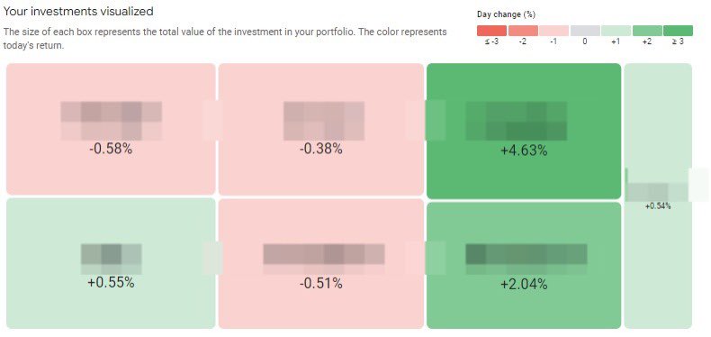 Kiran_Khedekar's tweet image. This feature of #GoogleFinance displays each stock’s performance on particular day!

Scale is from minus 3% to plus 3%. 
I hold 7 stocks, all reflected here!

Bigger the box’s size, bigger the allocation &amp;amp; ViceVersa!

#Nifty #Nifty50