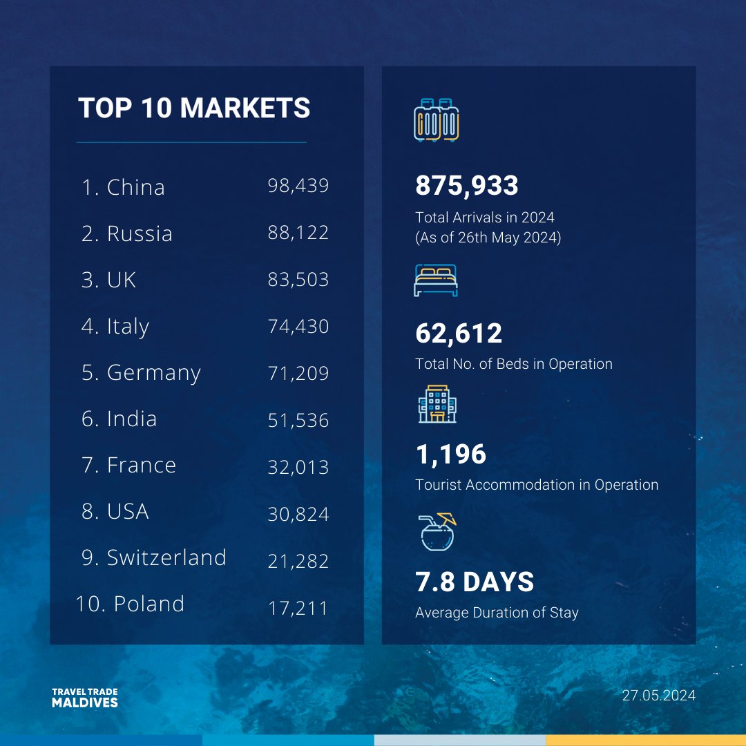 traveltrademv's tweet photo. The Maldives has greeted 875,933 visitors as of 26th May, reflecting a 10.8% surge in arrivals compared to the previous year. The Maldives receives an average of 5,959 visitors daily.

#TravelTradeMaldives #VisitMaldives #Maldives #TTMWeekly https://t.co/DnyIS7CFt8