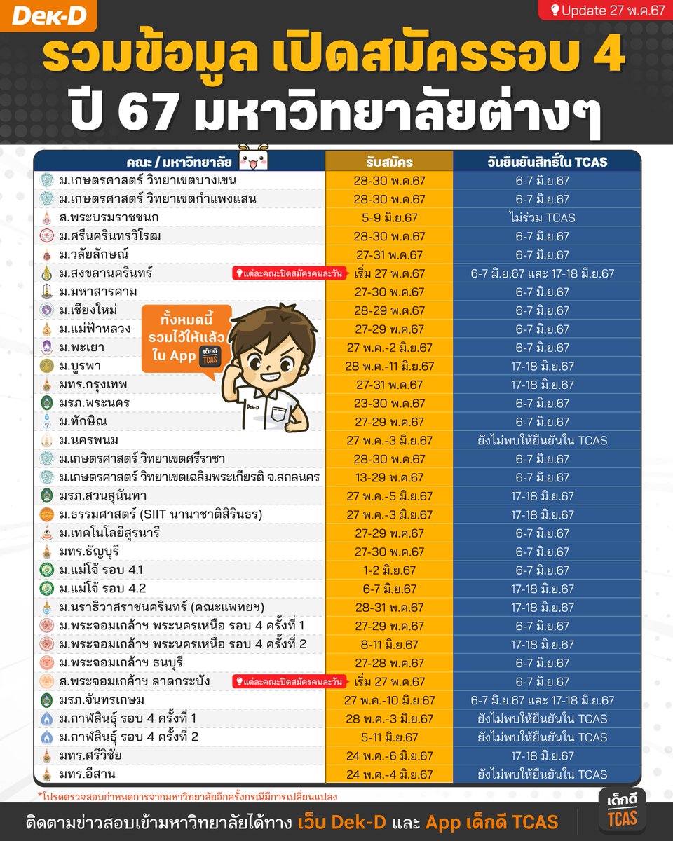 รวมข้อมูล #TCAS67 รอบ 4 สถาบันที่เปิดรับ, วันรับสมัคร และวันยืนยันสิทธิ์ ของมหาวิทยาลัยต่างๆ
.
ข้อมูล ณ 27 พ.ค.67 ครับ #dek67