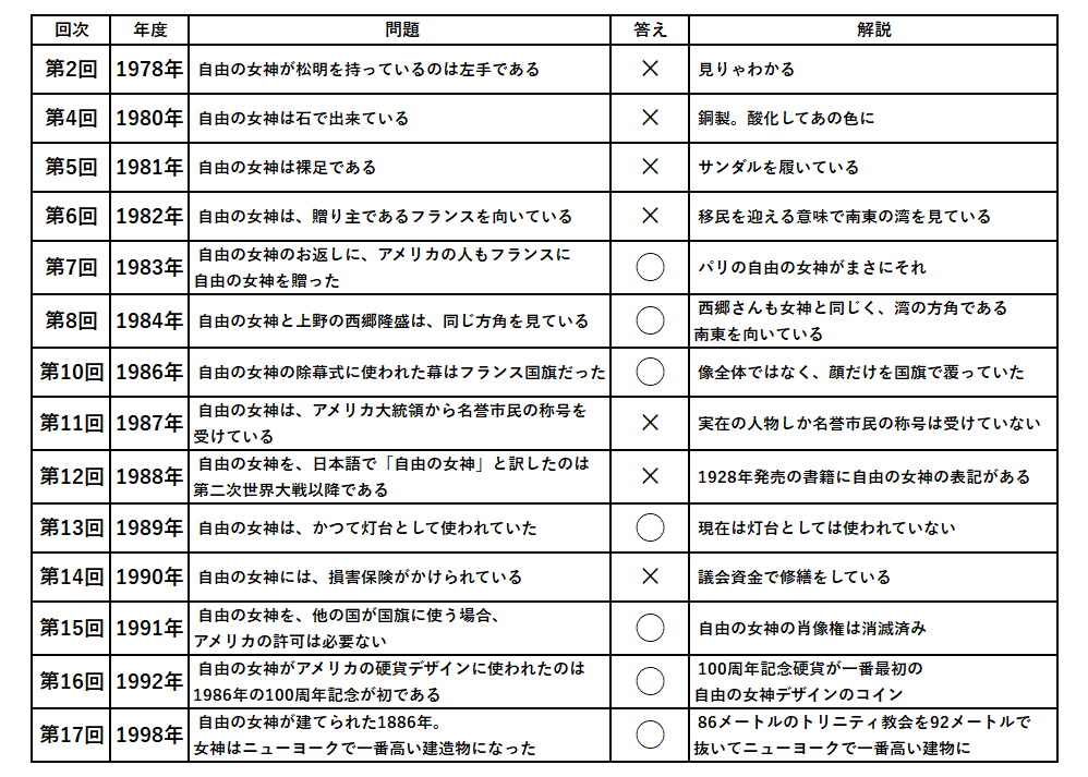 ウルトラクイズ初代王者。松尾清三さんが逝去。 ということで、歴代のアメリカ横断ウルトラクイズ第1問。自由の女神関連問題集を。